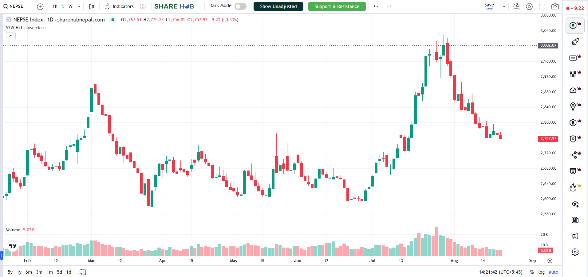 NEPSE Technical Analysis Chart
